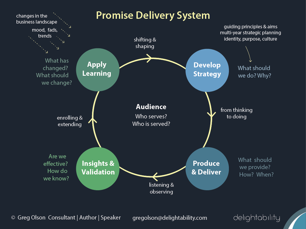 image of Promise Delivery System from author and consultant Gregory Olson - delightability