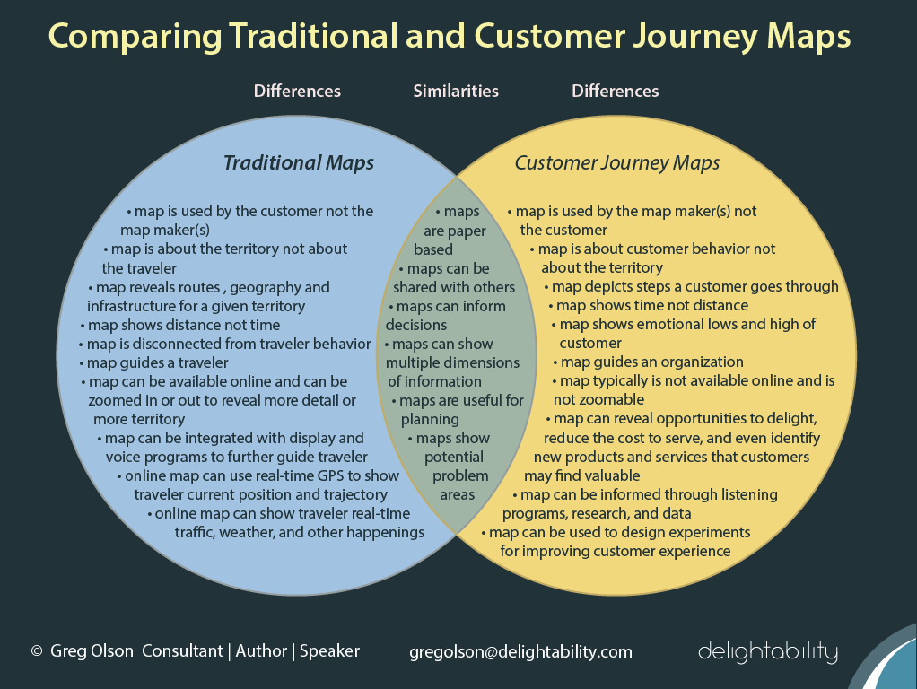 image of Venn Diagram Comparing Traditional Maps with Customer Journey Maps - Gregory Olson - Delightability
