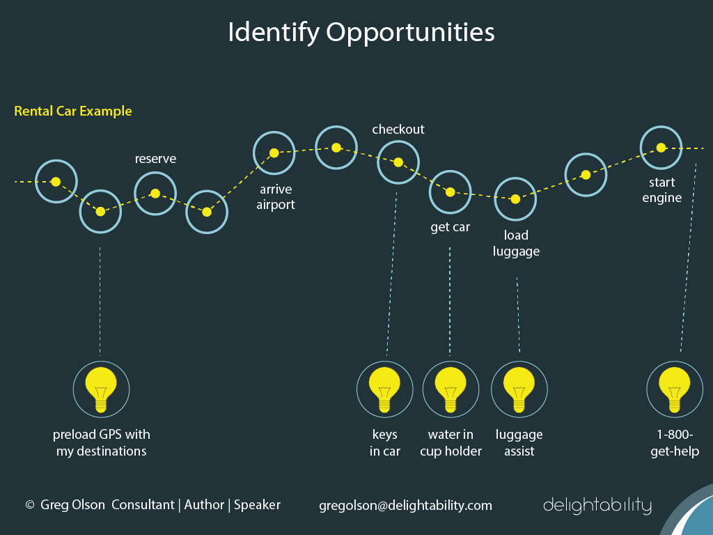 image of Car Rental Journey Map used to Identify Opportunities - Gregory Olson - The Experience Design Blueprint