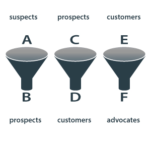Exposure Adoption Loyalty Funnels from Delightability LLC