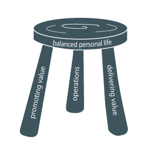 3-legged-stool of operations - promoting value - delivering value - balanced personal life - Delightability LLC.