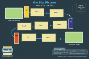 Big Picture with 3 Doors of change model from Delightability shown
