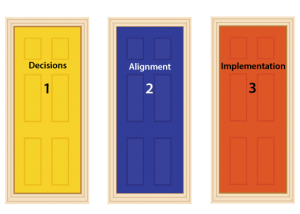 3 Doors of Change Model from Delightability