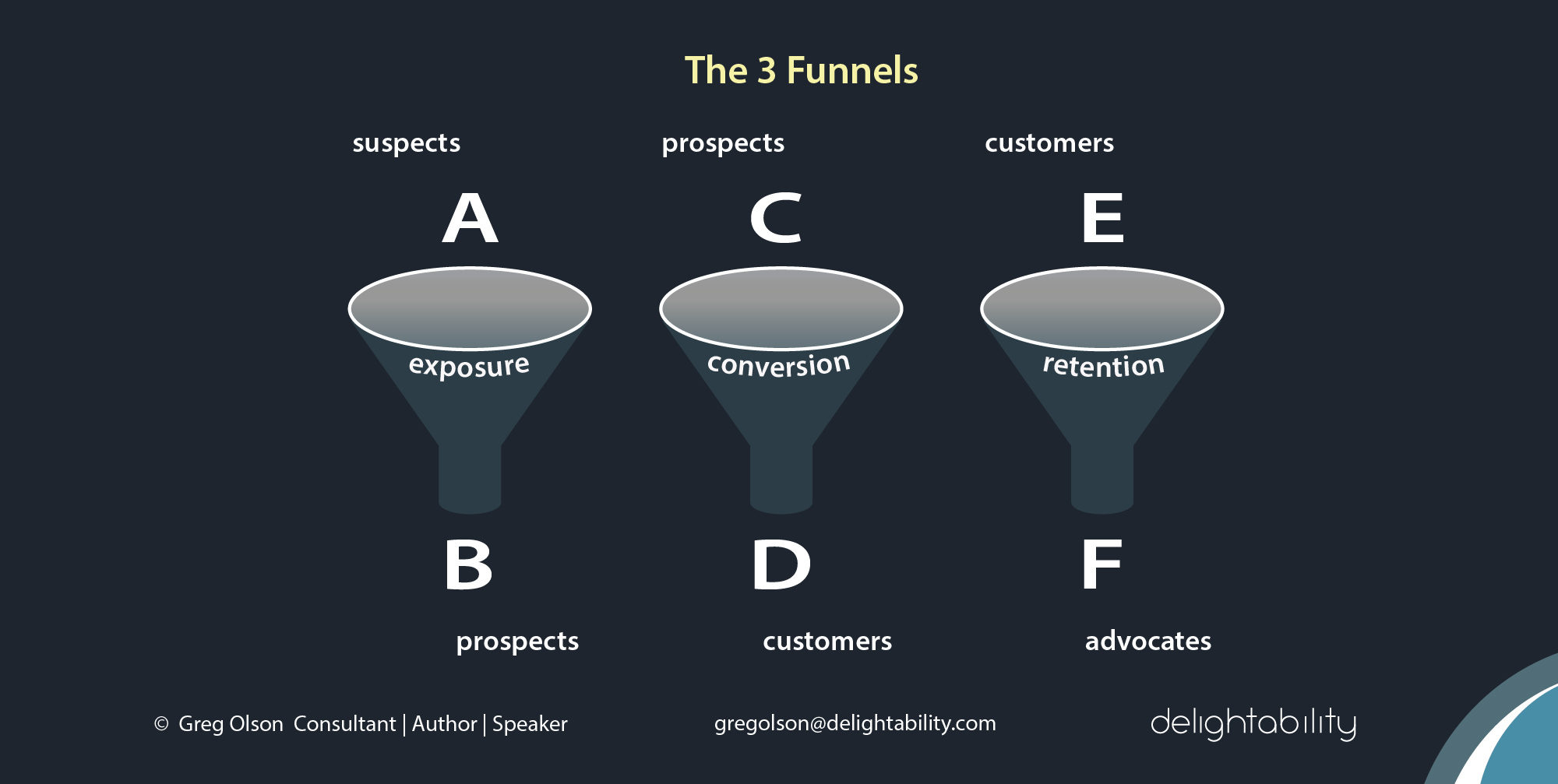 image of The-3-Funnels-Diagnostic-Delightability-by consultant and author Gregory-Olson