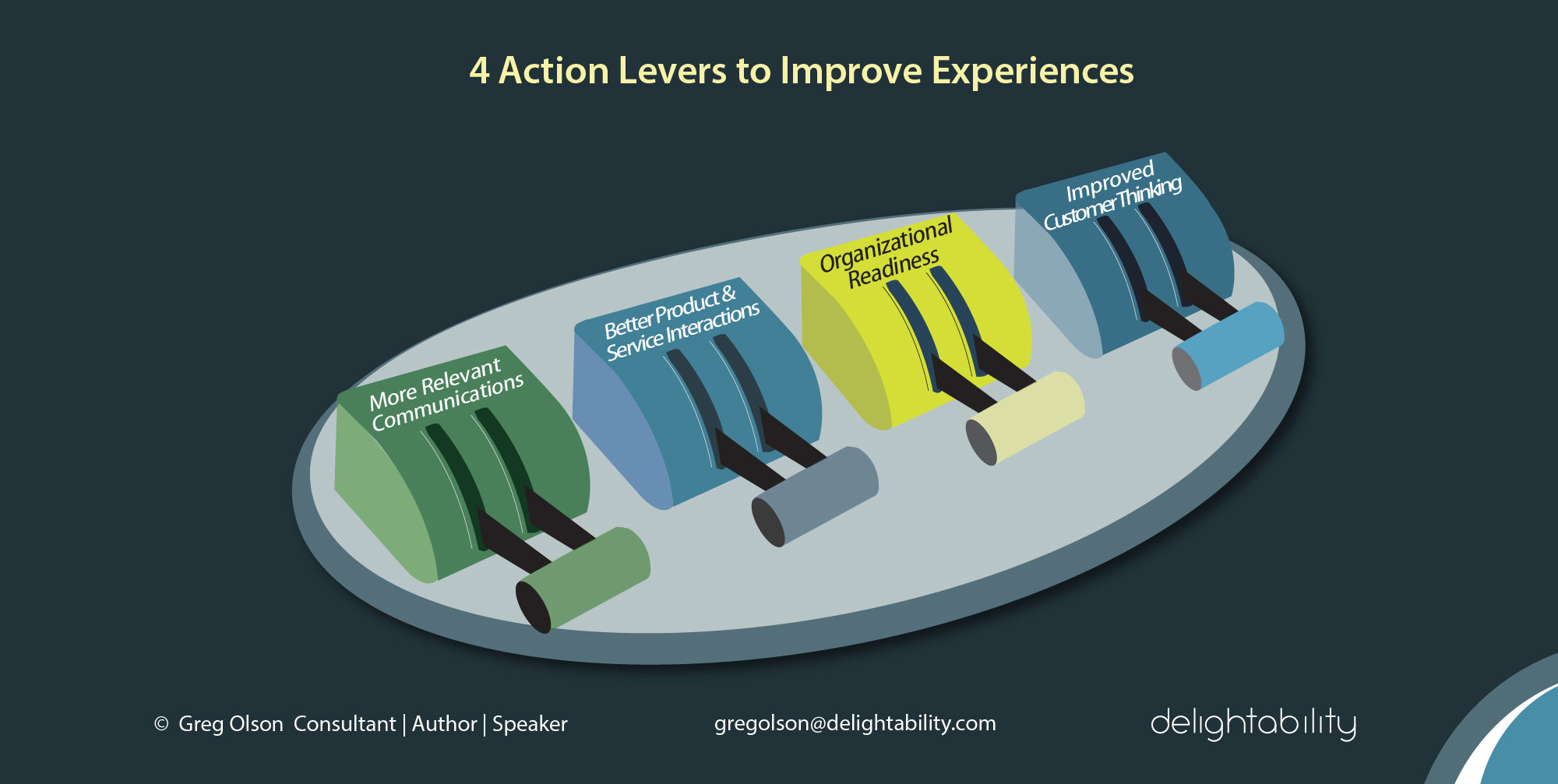 image of 4 Action Levers from Gregory Olsons book The Experience Design Blueprint