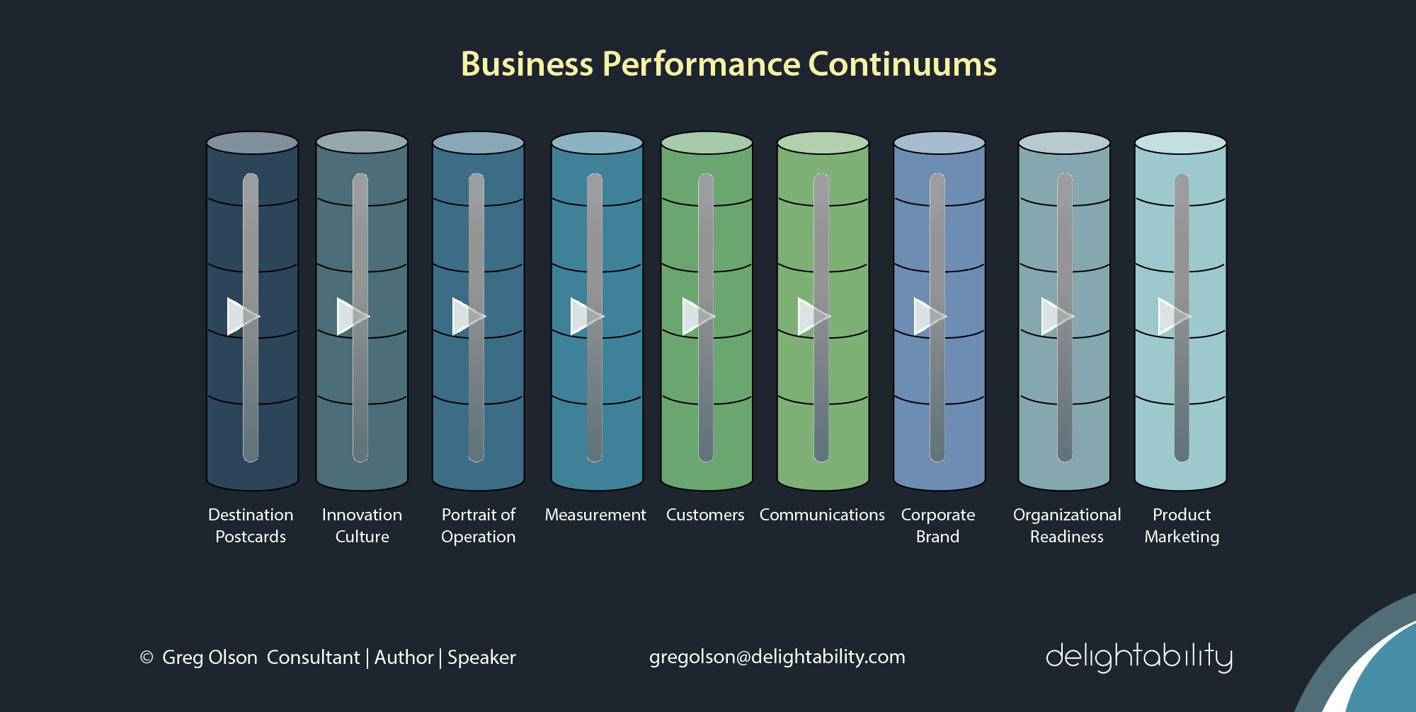 image of Business Performance Continuums - Author and Consultant Gregory Olson - Delightability