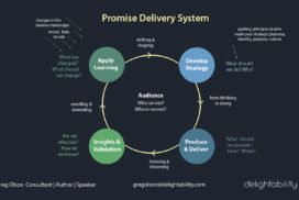 image of Promise Delivery System from Gregory Olson - delightability consultant and author of The Experience Design Blueprint